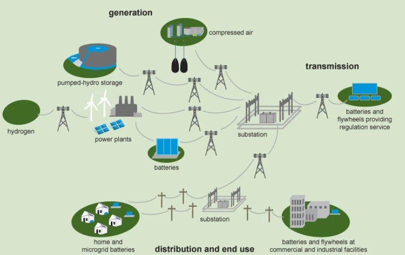 Frequency Regulation